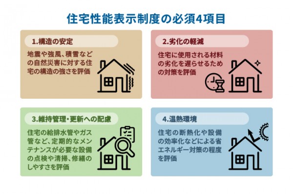 住宅性能表示制度の必須４項目