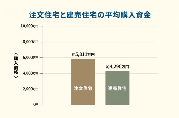 注文住宅と建売住宅の平均購入資金