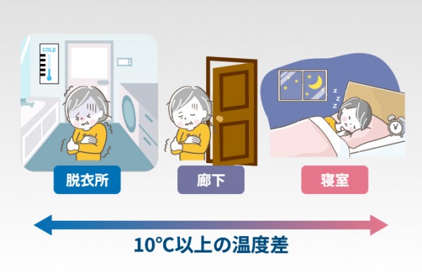 ヒートショックの危険性がある