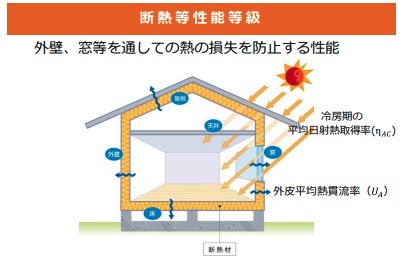 断熱等性能等級