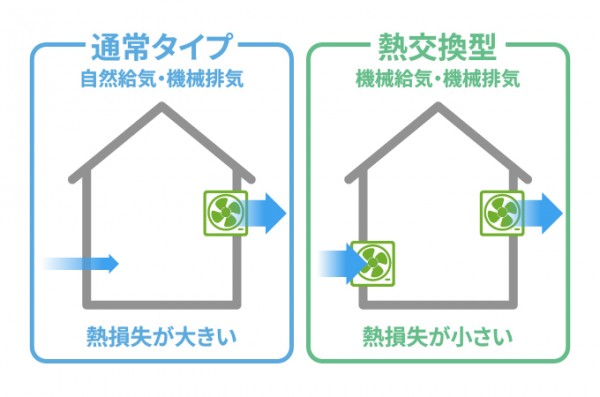 換気システムの種類
