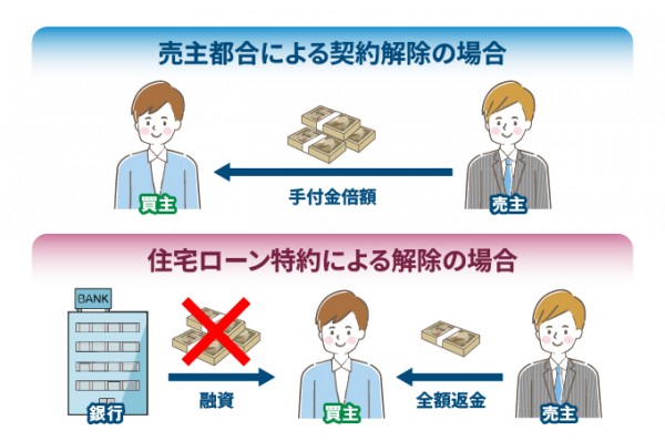 手付金が返ってくるタイミング