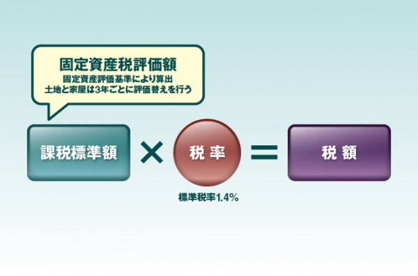 一戸建ての固定資産税がいくらになるか計算する方法