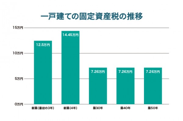 一戸建ての固定資産税の推移