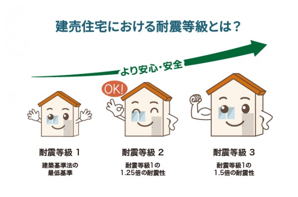建売住宅における耐震等級とは？