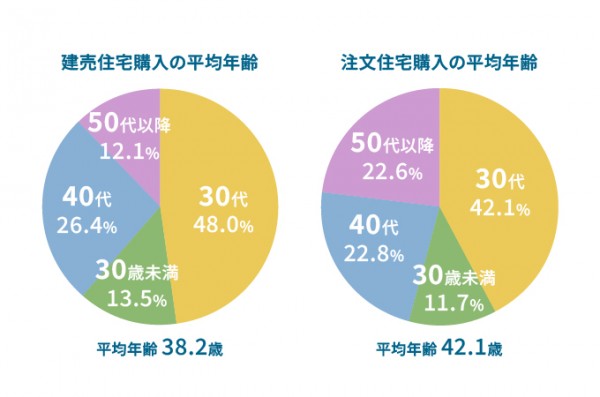 家を建てる際の平均年齢 国土交通省の「令和5年度 住宅市場動向調査