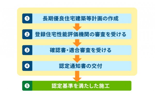 長期優良住宅の認定を受けるまでの流れ