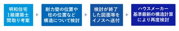 構造計算