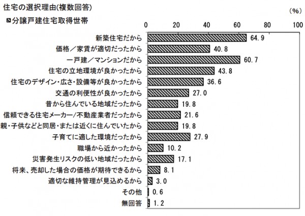 分譲戸建住宅取得世帯 国土交通省 令和5年度 住宅市場動向調査報告書(3)住宅の選択理由