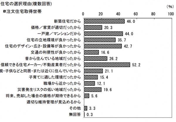 注文住宅取得世帯 国土交通省 令和5年度 住宅市場動向調査報告書(3)住宅の選択理由