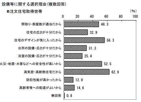 注文住宅 設備等に関する選択理由