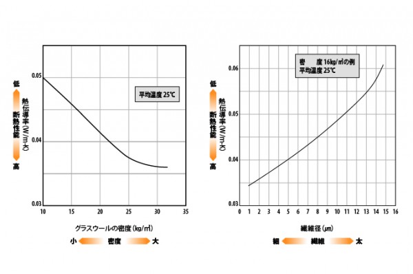 硝子繊維協会「グラスウール(短繊維)の特長/断熱性」