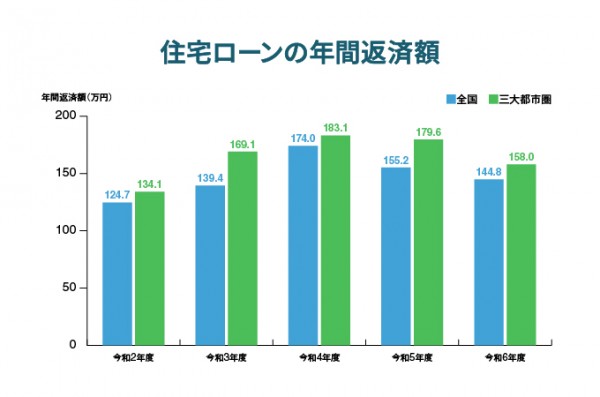 住宅ローンの年間返済額