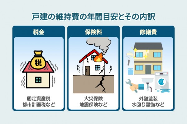 戸建ての維持費の年間目安とその内訳